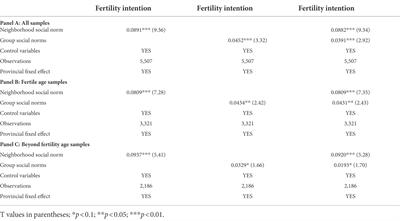 Social norms and fertility intentions: Evidence from China